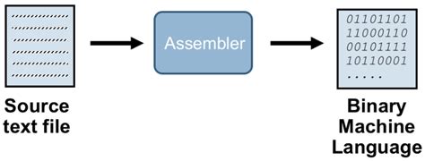 Assembly language does represent, as a human readable computer language, every instruction that a processor/architecture has. Assembler - Earth's Lab