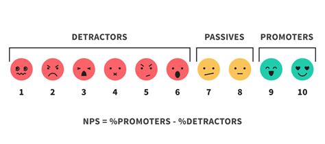 How To Turn Your Nps Detractors Into Promoters The Essential Guide
