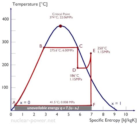 Temperature Entropy Diagrams T S Diagrams Nuclear
