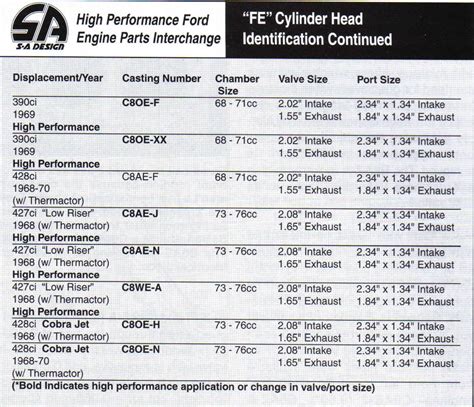 Ford 390 Fe Heads Casting Number C8aeh