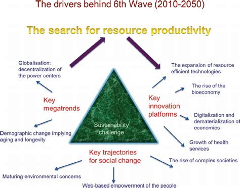 Key Parameters In The Sixth Kondratieff Wave 2010 2050 Download