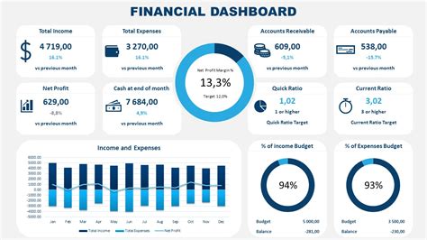 Financial Dashboard Powerpoint Slide Slidemodel
