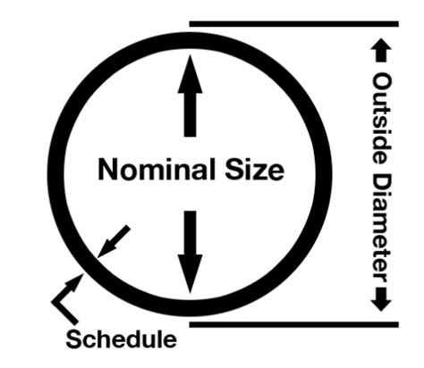 Nominal Pipe Size Pipe Schedule The Engineering Concepts