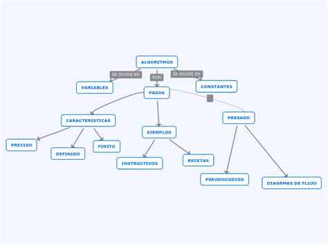 Algoritmos Mind Map