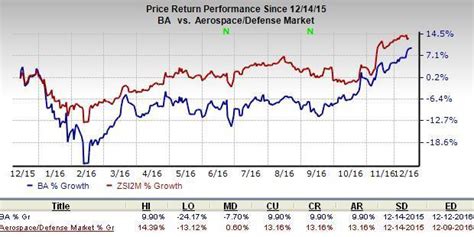 .big increase in dividends paid to shareholders, and further 20% increases in 2018 and 2019 set image source: Boeing Announces 30% Dividend Hike: Time to Buy the Stock ...