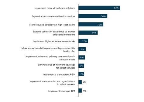 Claim is not settled yet. 2021 Plan Design Survey: Health Care Strategy, Plan Design ...