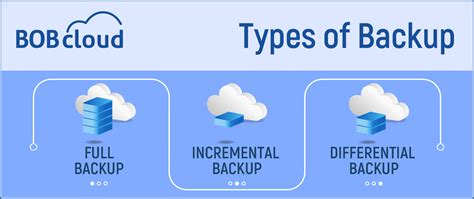 The Three Types Of Cloud Backup Bobcloud