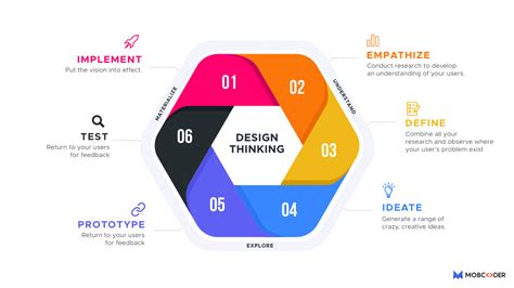 5 Steps Of The Design Thinking Process A Comprehensive Guide Latest