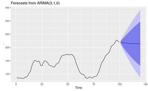Time Series Forecasting Models Arima Models Vs Ets Models By Michael