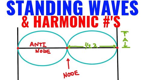 Standing Waves And Finding Harmonics Ap Physics 2 Youtube