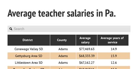 Pa Teacher Salaries Infogram