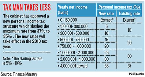How do local country income, investments, taxes translate to u.s tax returns? Government cuts income tax rates | Bangkok Post: news