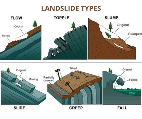 Landslide Types Coolguides
