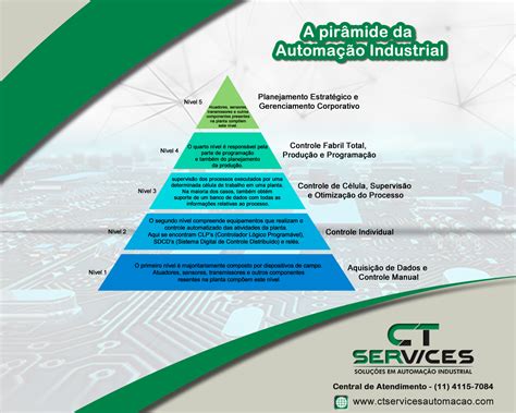 Ct Services Soluções Em Automação A Pirâmide Da Automação Industrial