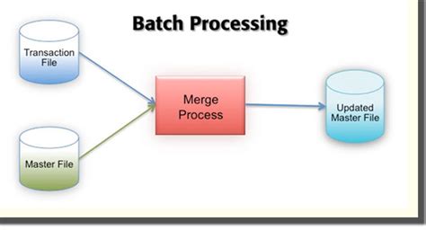 Siska Wulandari Pengertian Batch Processing System Dan Ibm