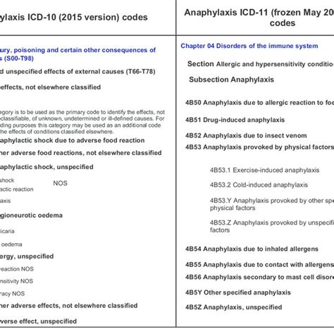 What Is The Icd 10 Code For Angioedema