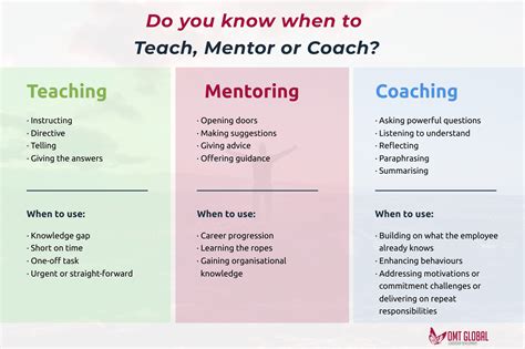 Do You Know When To Teach Mentor Or Coach Omt Global