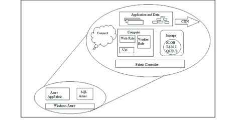 Microsoft Windows Azure Architecture Download Scientific Diagram