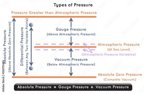 Types Of Pressure Infographic Diagram Including Atmospheric Absolute