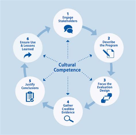 E·val·u·at·ed , e·val·u·at·ing , e·val·u·ates 1. New CDC resource on culturally competent evaluation ...