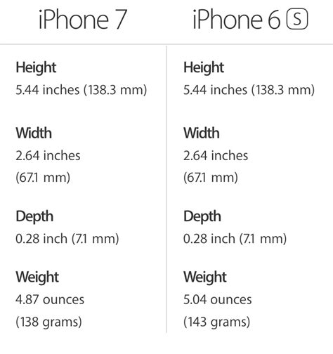 This is a size comparison between the apple iphone 6s and the iphone 6s plus, the plus is slightly bigger, but. Weight, size, and battery life: iPhone 7 vs iPhone 6s