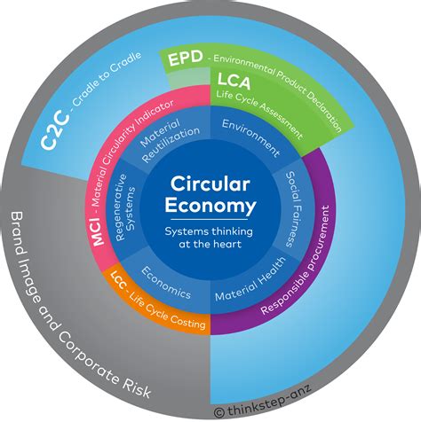 Sustainability Tools For A Circular Economy Thinkstep Anz