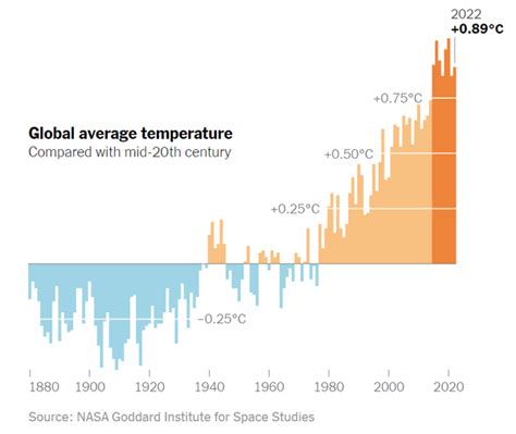 Whats Going On In This Graph Global Temperature Change The New