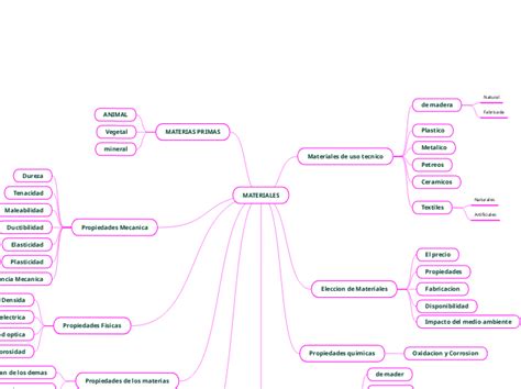 Materiales Mind Map