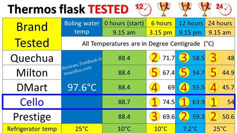 Best water bottle brands in india. Milton vs Cello - Best thermosteel hot water bottle in ...