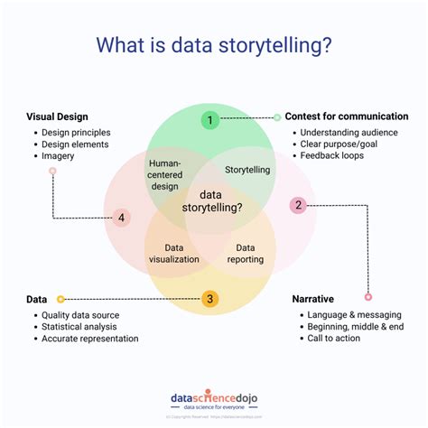 Data Storytelling In Action Challenges Successes And Limits