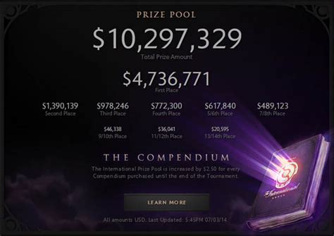 Dota 2 prize pool tracker shows the ti 2019 prize to be well over $23 million. TI4 Prize Pool Breakdown