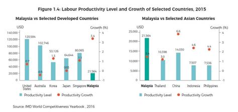 Air hammers may assist other craft workers. Malaysia achieves 85% of the labour productivity target ...