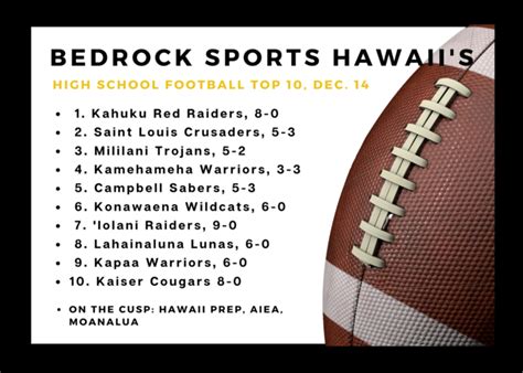 Kaiser Re Enters Bedrock Sports Hawaii Football Top 10 At No 10
