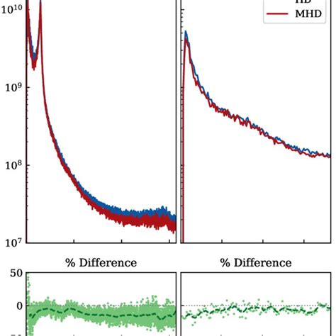 Comparison between the mean power as a function of frequency ω (left