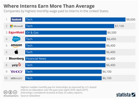 Chart Us Companies With The Highest Salaries For Interns Statista