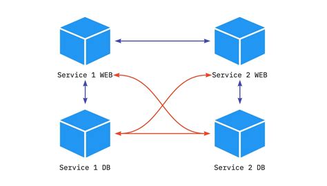 Docker Networks Explained Part 2 Docker Compose Microservices