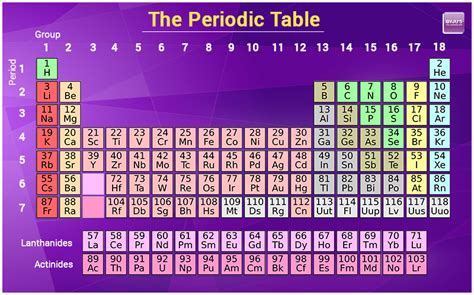 Periodic Table Of Elements Names Symbols And Properties Chemistry