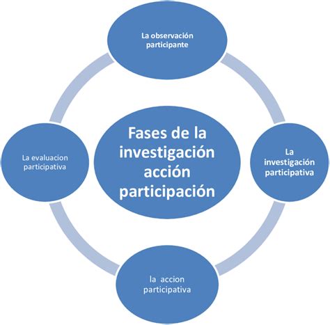 Fases De La Investigación Acción Participación Atencio 2015