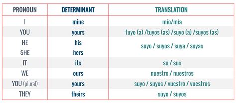 Lista De Adjetivos Posesivos En Ingles Y Español Mayoría Lista