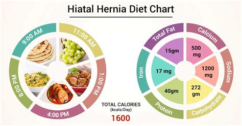 Diet Chart For Hiatal Hernia Patient Hiatal Hernia Diet Chart Lybrate