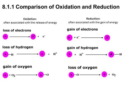 Oxidation Vs Reduction High School Chemistry Chemistry Activities