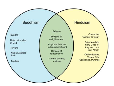 For more details about this expert options, see the similarity module. Difference Between Buddhism and Hinduism - WHYUNLIKE.COM