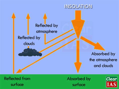Never miss any articles matching your research from any publisher. Insolation and Heat Balance of the Earth - Clear IAS
