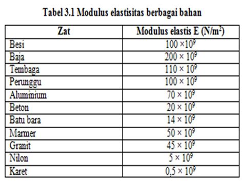 Tabel Modulus Elastisitas