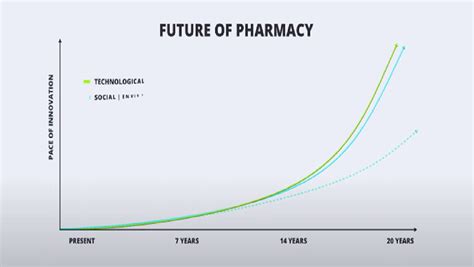 The Future of Pharmacy: The Next 20 Year's Opportunities & Challenges