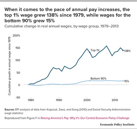 Wage Stagnation In Nine Charts Economic Policy Institute