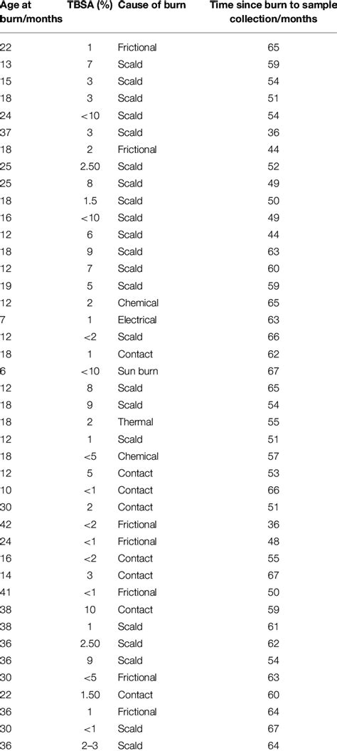 We plan to go into children as soon as we possibly can, but. Details of burn injury population including age at time of ...