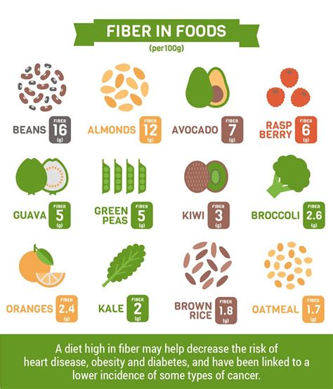 High fiber foods include beans, lentils, avocados, chia seeds, acorn squash, green peas, collard greens, broccoli fiber food chart different vegetables food breakfast cookies healthy high fiber foods food charts high fiber breakfast plant food food education. Why Fiber Is More Important than You Think: 4 Key Health ...