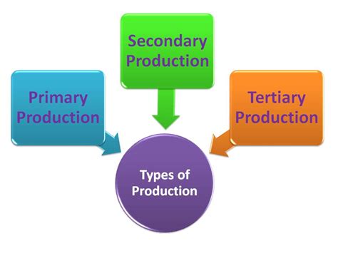 The 3 types of dating. Types of Production ~ Economics