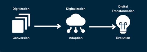 Digitization Digitalization Digital Transformation Whats The